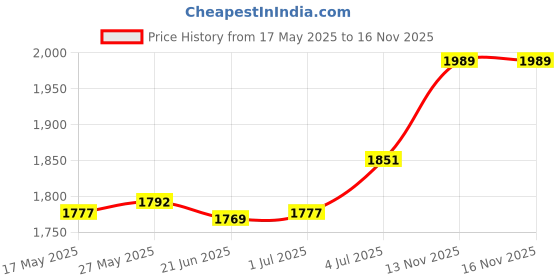 amazon.in LR Decor E-Shop Car Speed Controller High Reliability Multifunctional Speed Ratio Corrector Price History Graph from 17 May 2025 to 15 Nov 2025