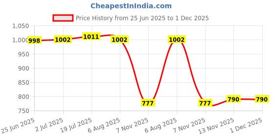 amazon.in LR Decor E-Shop Car Vehicle Ice Scraper Winter Windshield Cleaner Snow Cleaning Tool Durable Price History Graph from 25 Jun 2025 to 30 Nov 2025
