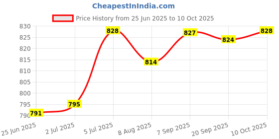 amazon.in LR Decor E-Shop Car Windshield Ice Scraper with Handle Quick Removal Effective Snow Scraper Price History Graph from 25 Jun 2025 to 10 Oct 2025