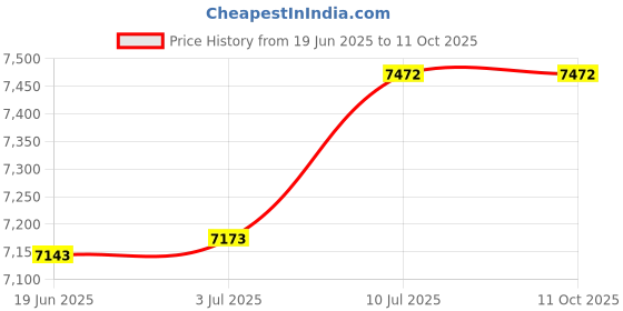 amazon.in LR Decor E-Shop Combustion Leak Tester Motorcycles Auto with Carry Box CO2 CO2 Leak Detecter Price History Graph from 19 Jun 2025 to 11 Oct 2025