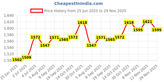 amazon.in LR Decor E-Shop Door Hinge Check Stopper Strap 9181C8 for Citroen C2 Spare Parts Sturdy Price History Graph from 25 Jun 2025 to 29 Nov 2025