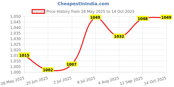 amazon.in LR Decor E-Shop Duct Connector Flange Plate Metal Heating Adapter Ventilation Pipe Connector 150mm Price History Graph from 28 May 2025 to 14 Oct 2025