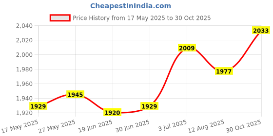 amazon.in generic LR DECOR E-SHOP Dumbbell Rack Mats Strength Training Easy Carrying for Gym Household Workout generic Price History Graph from 17 May 2025 to 30 Oct 2025