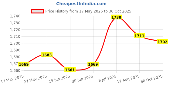 amazon.in generic LR DECOR E-SHOP Dumbbell Spotter Metal Hanger for Strength Training Intermediate Lifter generic Price History Graph from 17 May 2025 to 30 Oct 2025
