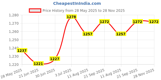 amazon.in LR Decor E-Shop Egg Cooker Multifunctional Convenient Egg Steamer for Cooking Vegetables Office Price History Graph from 28 May 2025 to 28 Nov 2025