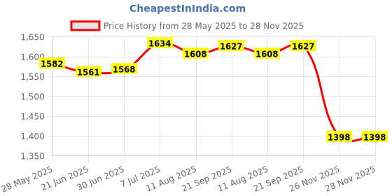 amazon.in LR Decor E-Shop Egg Cooker US Plug Portable Multifunction Egg Boiler for Breakfast Pot Cook Price History Graph from 28 May 2025 to 28 Nov 2025