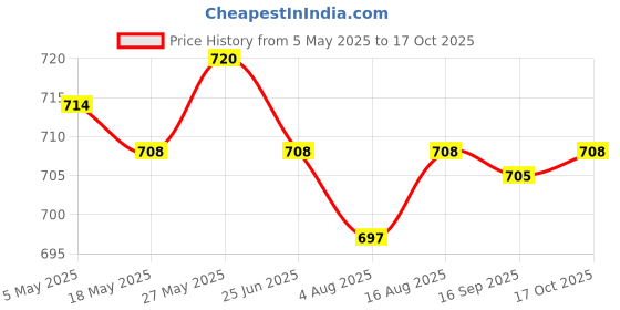 amazon.in LR Decor E-Shop Egg Piercer Separator Egg Hole Puncher Egg Piercer Hole Seperater Sky Blue Price History Graph from 5 May 2025 to 17 Oct 2025