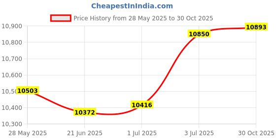 amazon.in LR Decor E-Shop Electric Air Fryer Portable Nonstick for French Fries Fried Chicken Dressert White Price History Graph from 28 May 2025 to 30 Oct 2025