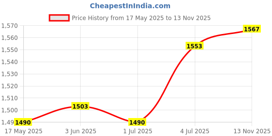 amazon.in LR Decor E-Shop Electric Bike Speedometer Gauge Multifunction for Electric Bike Modification Price History Graph from 17 May 2025 to 13 Nov 2025