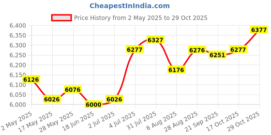 amazon.in generic LR Decor E-Shop Electric Hot Pot with Grill Adjustable Temperature for Family Dinning Steaks White generic Price History Graph from 2 May 2025 to 29 Oct 2025