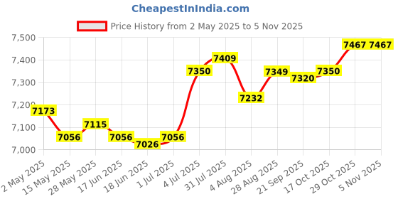 amazon.in generic LR Decor E-Shop Electric Hot Pot with Grill Nonstick Multifunctional for Family Party Garden generic Price History Graph from 2 May 2025 to 2 Nov 2025