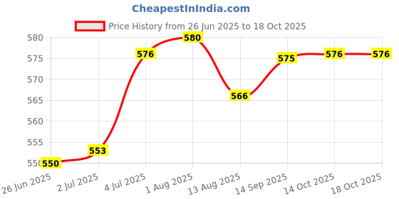 amazon.in LR Decor E-Shop Electric Lawn Mower Blade Base Sturdy Directly Replace for Mower Garden Home Price History Graph from 26 Jun 2025 to 18 Oct 2025