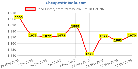 amazon.in LR Decor E-Shop Electric Moped Speedometer Easy to Use Practical Electric Moped Odometer Price History Graph from 29 May 2025 to 10 Oct 2025