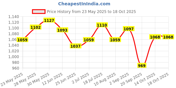amazon.in generic LR Decor E-Shop Exhaust Hose Interface for Portable Air Conditioner Exhaust Hose Square generic Price History Graph from 23 May 2025 to 18 Oct 2025