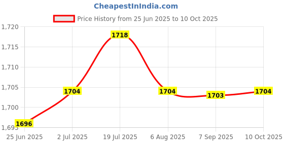 amazon.in LR Decor E-Shop Extendable Ice Scraper Snow Brush Ice Scraper with Brush for Car Windshield White Price History Graph from 25 Jun 2025 to 10 Oct 2025