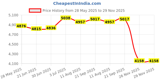 amazon.in LR Decor E-Shop Fast Egg Cooker Easy to Peel Kitchen Gadget for Office Boiled Egg Breakfast Red Price History Graph from 28 May 2025 to 29 Nov 2025