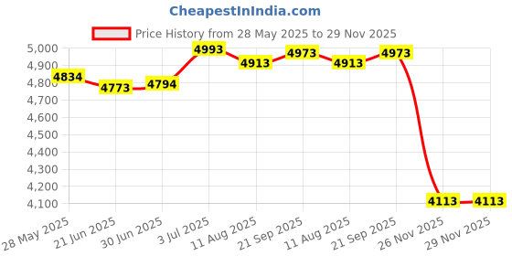 amazon.in LR Decor E-Shop Fast Egg Cooker Easy to Peel Kitchen Gadget for Office Boiled Egg Breakfast White Price History Graph from 28 May 2025 to 28 Nov 2025