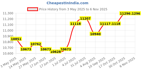 amazon.in LR Decor E-Shop Food Steamer Lightweight 12 LTR Sturdy Warmer for Picnic for Kitchen Noodles Price History Graph from 3 May 2025 to 2 Nov 2025