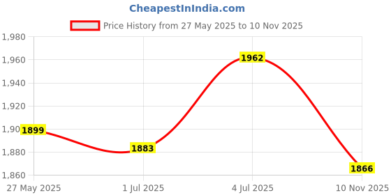 amazon.in LR Decor E-Shop Football Agility Training Poles Soccer Agility Pole for Competition Practice 1m Price History Graph from 27 May 2025 to 10 Nov 2025