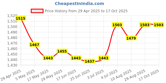 amazon.in LR Decor E-Shop Football Training Net Adjustable Straps with s Soccer Goal Target Nets Price History Graph from 29 Apr 2025 to 16 Oct 2025