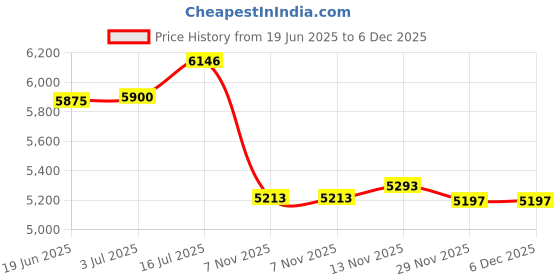 amazon.in LR Decor E-Shop Fuse Box Battery Terminal 12V 84131629 for Chevrolet Malibu 2019-2020 Price History Graph from 19 Jun 2025 to 5 Dec 2025