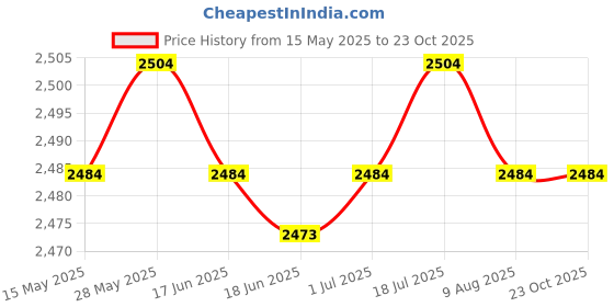 amazon.in LR Decor E-Shop Garbage Can Couplers Durable Carrier Tow Hawling Clips for Trailer Auto Cart Price History Graph from 15 May 2025 to 23 Oct 2025