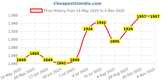 amazon.in generic LR Decor E-Shop Gardening Stool Shoe Stool Farming Stool for Kids Adults Backpacking Fishing Height 20cm Red generic Price History Graph from 14 May 2025 to 4 Nov 2025