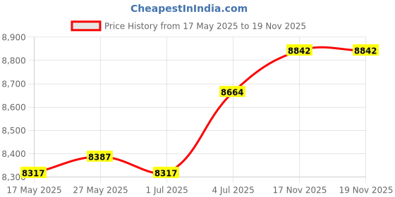 amazon.in LR Decor E-Shop Generic 5 in 1 Gauge Cluster Gauge Meter Auto Dashboard Panel Oil Temp Gauge Price History Graph from 17 May 2025 to 17 Nov 2025