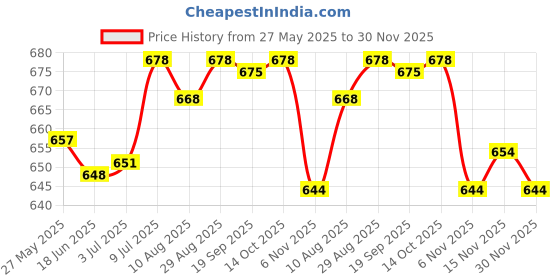 amazon.in LR Decor E-Shop Generic Car Key Case Portable Small Zipper Bag Decorative Car Key Fob Cover Pink Price History Graph from 27 May 2025 to 30 Nov 2025