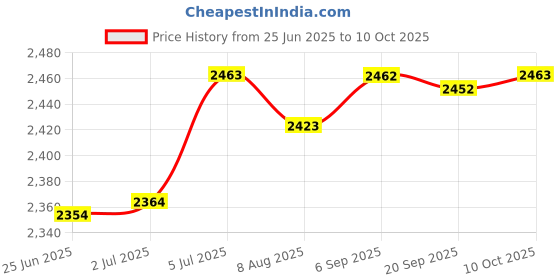 amazon.in LR Decor E-Shop Generic Ice Scraper for Car Windshield Multifunctional Sturdy Winter Car Kit Price History Graph from 25 Jun 2025 to 10 Oct 2025