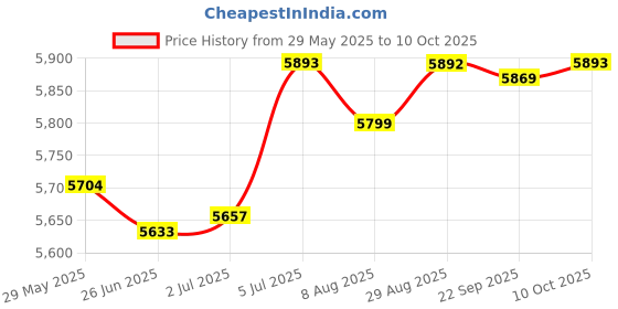 amazon.in LR Decor E-Shop Generic Mass Air Flow MeterHigh Performance Sturdy N5405009 Price History Graph from 29 May 2025 to 10 Oct 2025