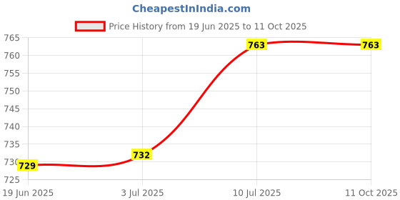 amazon.in LR Decor E-Shop Generic Telescoping Inspection Mirror Metal Car Repair Tool Mechanics Mirror Mirror Diameter 50mm Price History Graph from 19 Jun 2025 to 11 Oct 2025