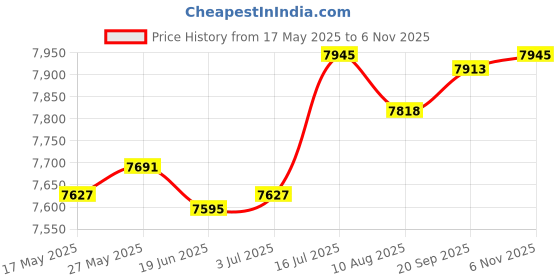 amazon.in LR Decor E-Shop Generic Terminals Relocation Kit 48V 250A Boats RV Battery Jump Post Starter Price History Graph from 17 May 2025 to 6 Nov 2025