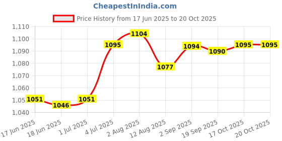 amazon.in LR Decor E-Shop Headlight Housing Repair Kit Replace 6C0998225 for VW Polo MK5 6R 6C 61 Price History Graph from 17 Jun 2025 to 20 Oct 2025
