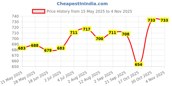 amazon.in LR Decor E-Shop Headlight Polisher Liquid Headlight Restoration Headlight Restorer 50ml with Sponge Price History Graph from 15 May 2025 to 3 Nov 2025