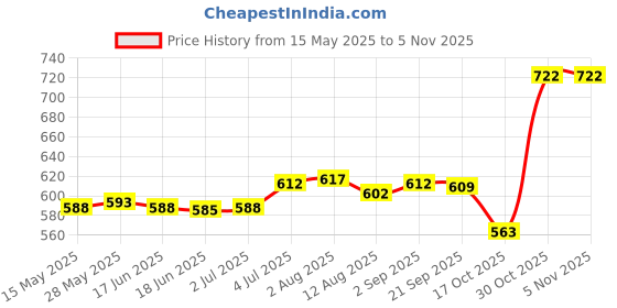 amazon.in LR Decor E-Shop Headlight Polisher Liquid Headlight Restoration Headlight Restorer 50ml Without Sponge Price History Graph from 15 May 2025 to 4 Nov 2025