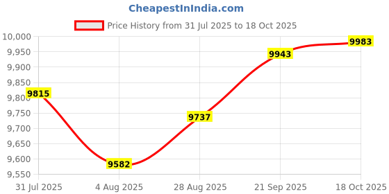 amazon.in LR Decor E-Shop Heavy Carrying Backpack Frame Holder for Outdoor Activities Trekking Camping L Price History Graph from 31 Jul 2025 to 18 Oct 2025