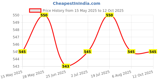 amazon.in LR Decor E-Shop ice Scraper Car Exterior Cleaning Tool for Windows Auto Windscreen PP with Brush Price History Graph from 15 May 2025 to 11 Oct 2025