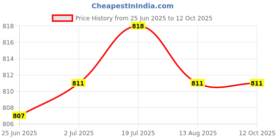 amazon.in LR Decor E-Shop Ice Scraper Tool Car Snow Removal Tool for Automobile Trucks Windshield Red Price History Graph from 25 Jun 2025 to 11 Oct 2025