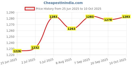 amazon.in LR Decor E-Shop Ice Scraper with Glove for Car Windshield Snow Scraper for Winter Price History Graph from 25 Jun 2025 to 10 Oct 2025
