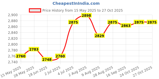 amazon.in LR Decor E-Shop Kitchen Garbage Disposal Stand Noise Reduction Tool Garbage Disposer Bracket 12cm to 22cm Price History Graph from 15 May 2025 to 27 Oct 2025