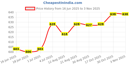 amazon.in LR Decor E-Shop Lawn Mower Saw Blade Garden Lawn Mower Accessories Tools Grass Cutter Blades 2Pieces Price History Graph from 16 Jun 2025 to 3 Nov 2025