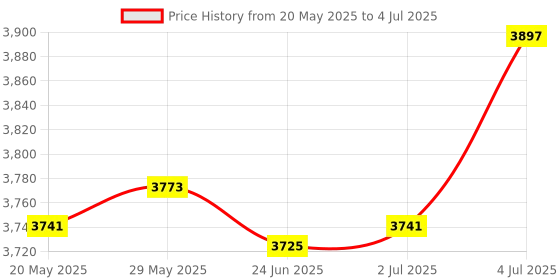 amazon.in LR Decor E-Shop LCD Display Screen Replace for Volvo Penta Marine Tachometer Hour Meter Price History Graph from 20 May 2025 to 4 Jul 2025