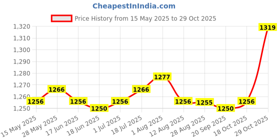 amazon.in LR Decor E-Shop Mesh Net Hat Head Face Cover Anti Mosquito for Camping Fishing Army Green Price History Graph from 15 May 2025 to 29 Oct 2025