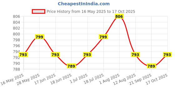 amazon.in LR Decor E-Shop Metal Rust Remover Multi Purpose Rust Converter for Trash Cans Cars Aviation 100g Price History Graph from 16 May 2025 to 17 Oct 2025