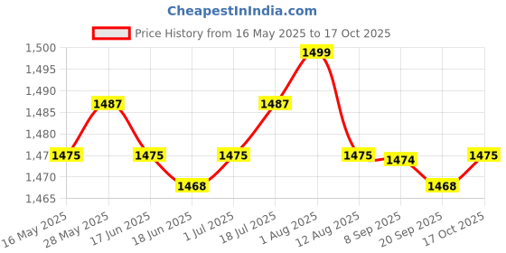 amazon.in LR Decor E-Shop Metal Rust Remover Multi Purpose Rust Converter for Trash Cans Cars Aviation 300g Price History Graph from 16 May 2025 to 17 Oct 2025