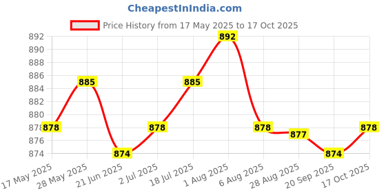 amazon.in LR Decor E-Shop Metal Rust Remover Rust Converter Water Based Rust Paint for Railings Fleet Price History Graph from 17 May 2025 to 17 Oct 2025