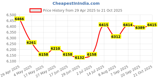 amazon.in LR Decor E-Shop Mini Hot Oil Pan Cookware Butter Melting Pot for Restaurant Induction Cooker with Pot Rack Price History Graph from 29 Apr 2025 to 21 Oct 2025