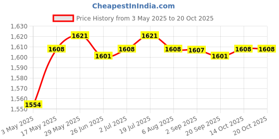 amazon.in LR Decor E-Shop Misting System Cooling Mist Garden Lawn Agriculture Spray Head Fog Sprayer Price History Graph from 3 May 2025 to 19 Oct 2025
