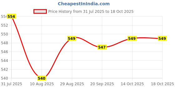 amazon.in LR Decor E-Shop Miter Saw Dust Bag for 255 Model Wear Resistant Reusable Dust Collection Bag Price History Graph from 31 Jul 2025 to 14 Oct 2025